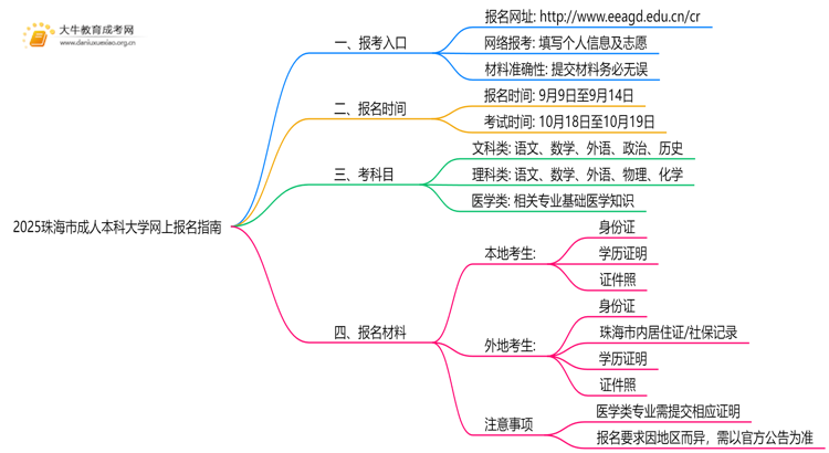 2025珠海市成人本科大学网上报名指南（须知）思维导图