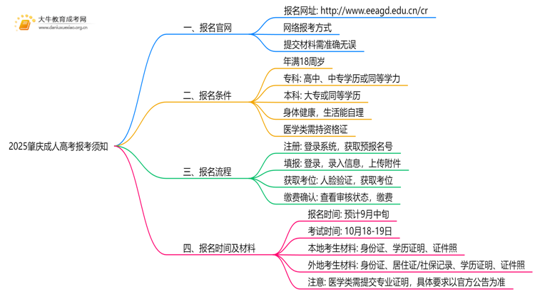 2025肇庆成人高考报考须知 附入口及流程思维导图