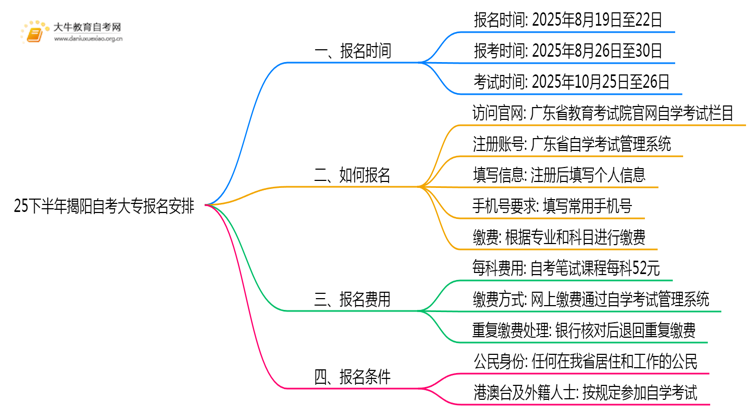 25下半年揭阳自考大专报名安排在什么时候思维导图