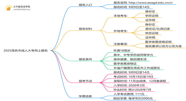 2025茂名市成人大专怎么网上报名？附截止时间思维导图