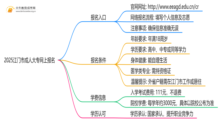 2025江门市成人考大专网上怎么报名？思维导图