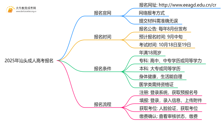 2025年汕头成人高考咋报名？报考时间是多少思维导图