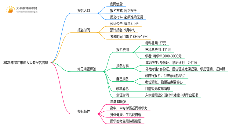 2025湛江市成人大专何时报名？入口是哪个？思维导图