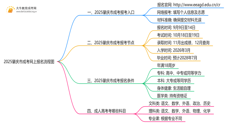 2025肇庆市成考网上报名流程图思维导图