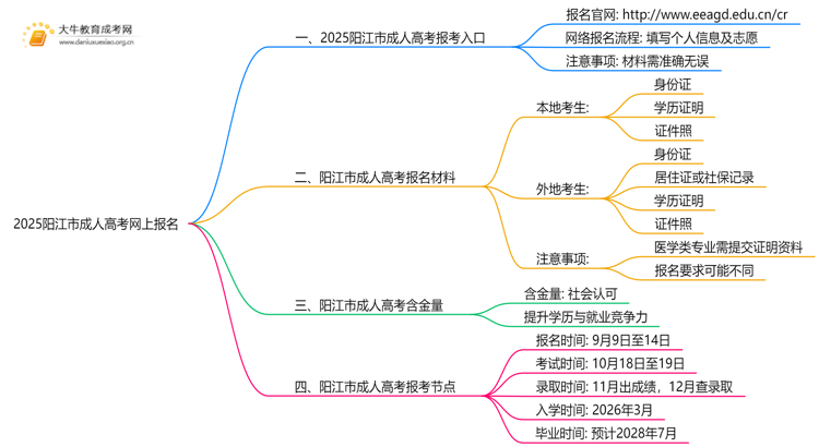 2025阳江市成人高考网上报名怎么报？哪里报思维导图