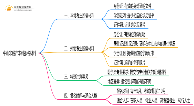 中山非脱产本科报名需要什么资料呢思维导图