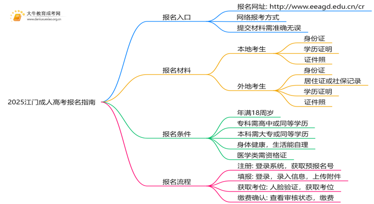 2025江门成人高考报名指南：入口|时间|条件思维导图