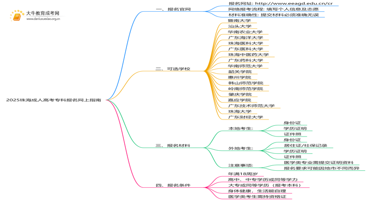 2025珠海成人高考专科报名网上指南思维导图
