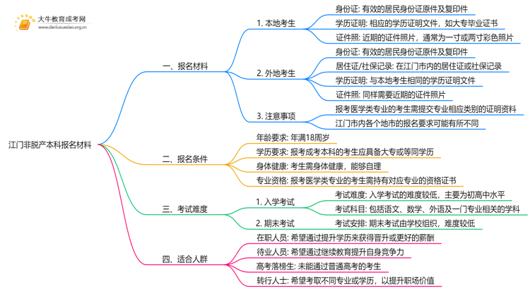 江门非脱产本科报名需要什么材料和证件思维导图