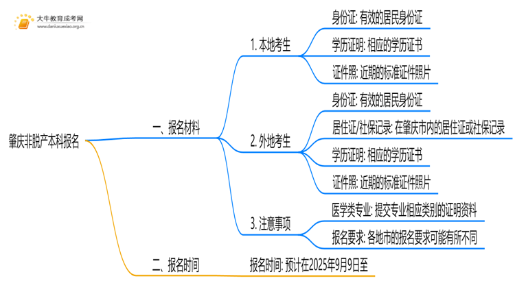 现在肇庆非脱产本科报名需要什么资料和手续思维导图