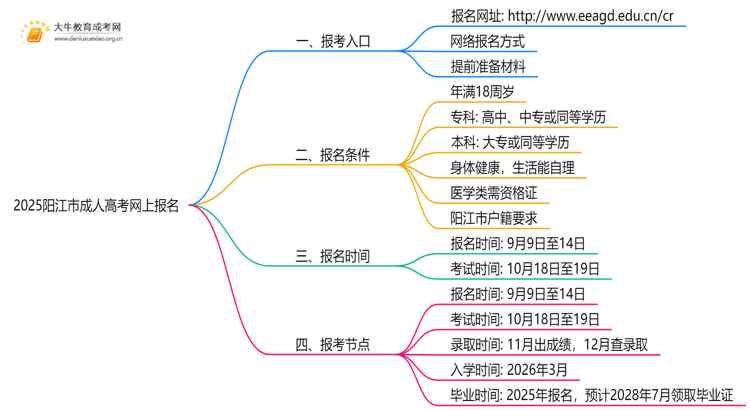 2025阳江市成人高考网上在哪报名？步骤是什么思维导图