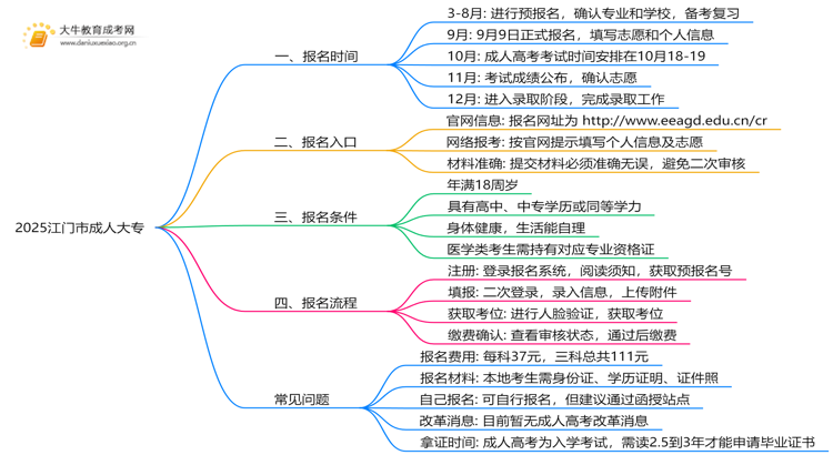 2025江门市成人大专学历报名时间|入口|流程思维导图
