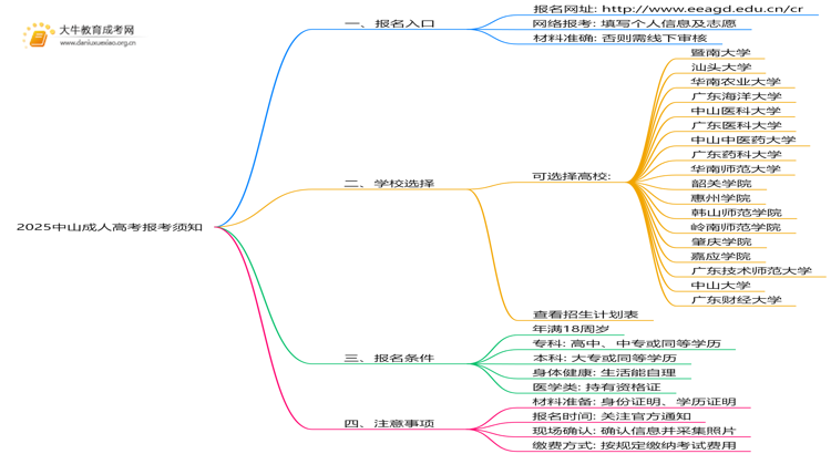 2025中山成人高考报考须知 附入口及流程思维导图