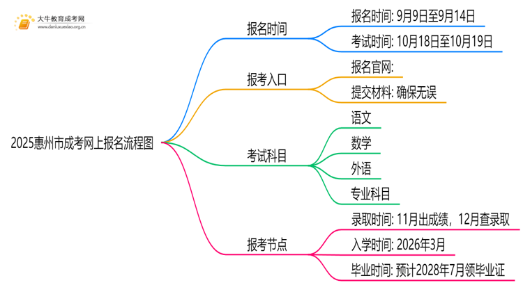 2025惠州市成考网上报名流程图思维导图