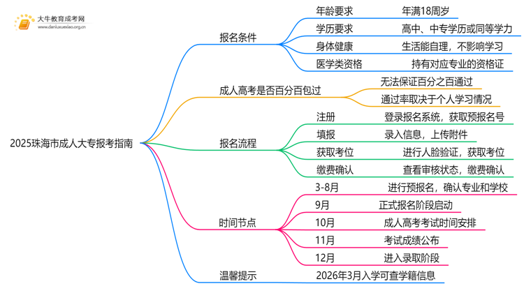 2025珠海市成人大专报考指南（+入口+时间）思维导图