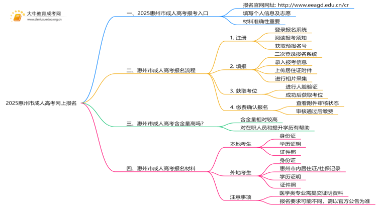2025惠州市成人高考网上怎么报名？思维导图