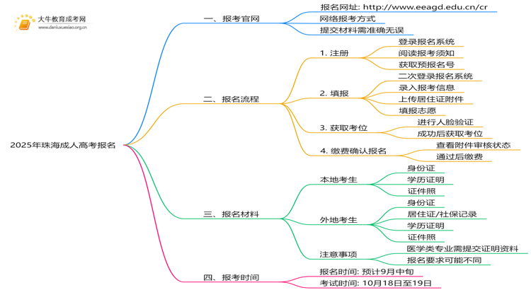2025年珠海成人高考咋报名？报考时间是多少思维导图