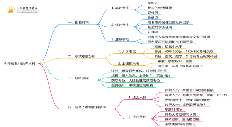 今年茂名非脱产本科需要准备什么材料和证件思维导图