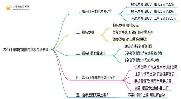 出炉！2025下半年梅州自考本科考试报名时间思维导图