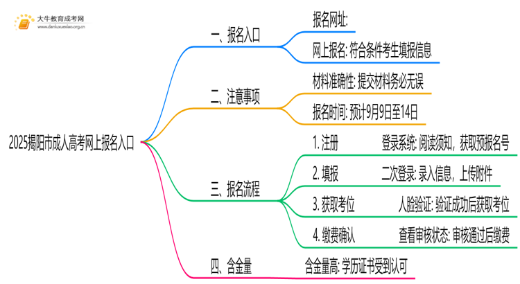 2025揭阳市成人高考网上报名入口（最新）思维导图