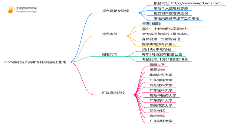 2025揭阳成人高考专科报名网上指南思维导图