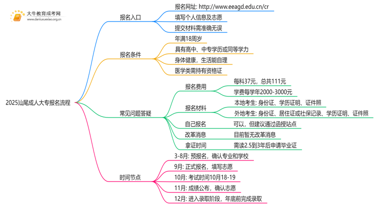 2025汕尾成人大专怎样报名？入口及流程一览思维导图