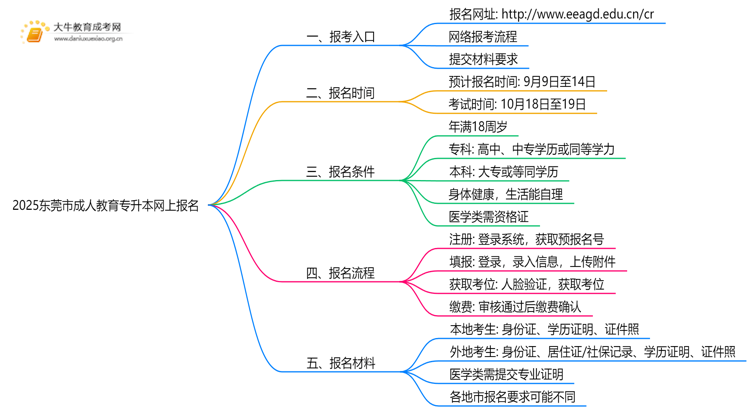2025东莞市成人教育专升本网上报名（入口|流程）思维导图