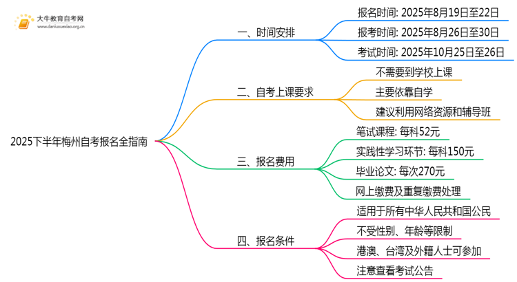 必看！2025下半年梅州自考报名全指南思维导图