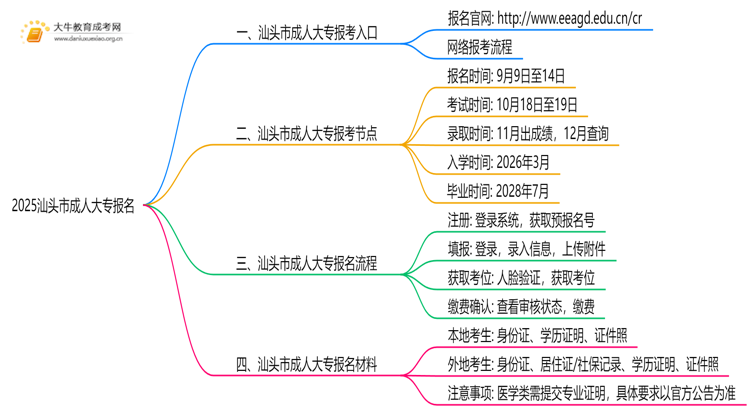 2025汕头市成人考大专网上怎么报名？思维导图