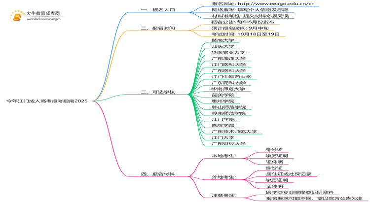 今年江门成人高考报考指南2025：入口+流程思维导图