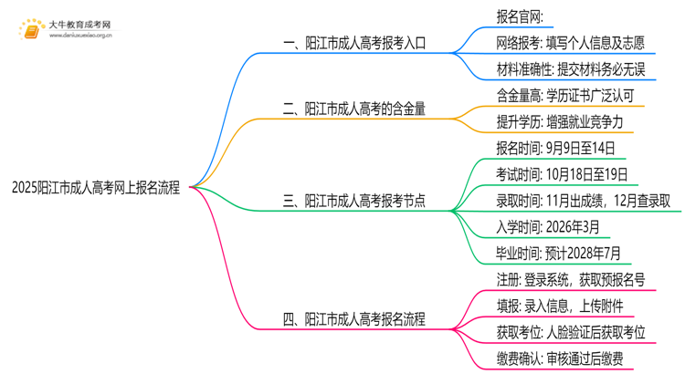 2025阳江市成人高考网上报名流程+入口思维导图