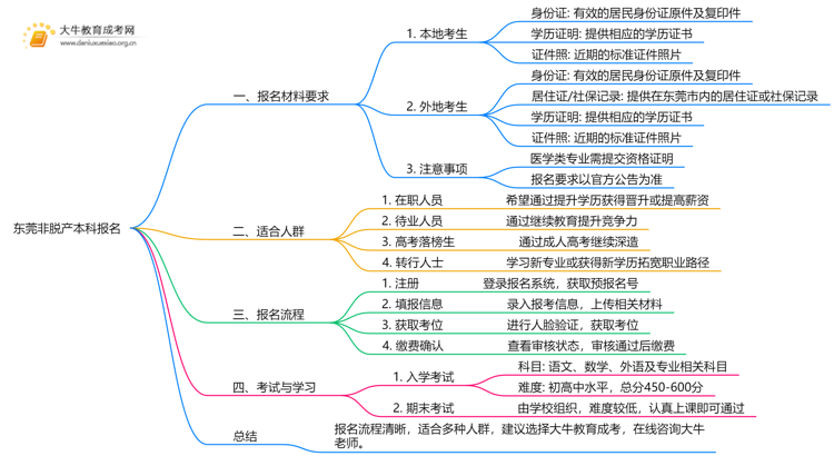 东莞非脱产本科报名需要什么资料呢思维导图