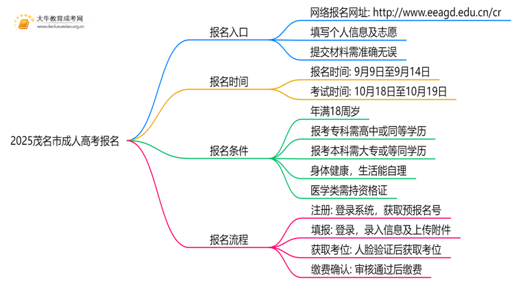 2025茂名市成人高考网上如何报名？附入口思维导图