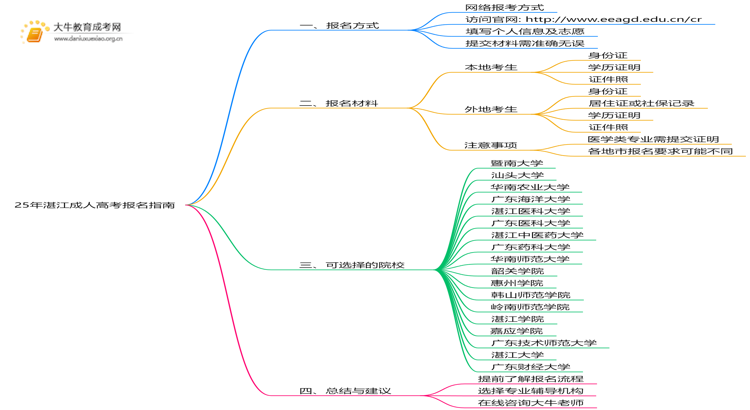 25年湛江成人高考咋报名？具体时间是多少？思维导图