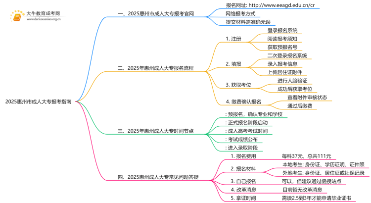 惠州市成人大专报考指南2025年（须知）思维导图