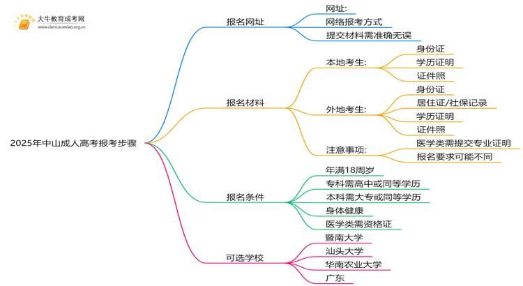 2025年中山成人高考报考步骤 哪个入口报名？思维导图