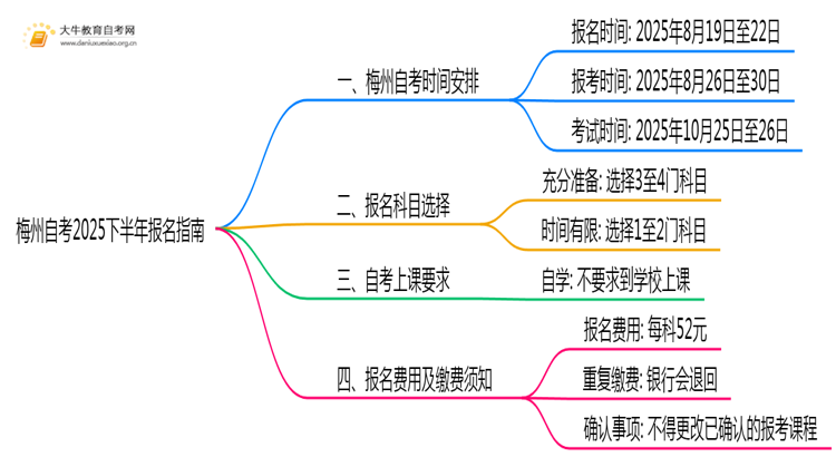 梅州自考2025下半年报名时间是多少|新生最详细报考指南思维导图