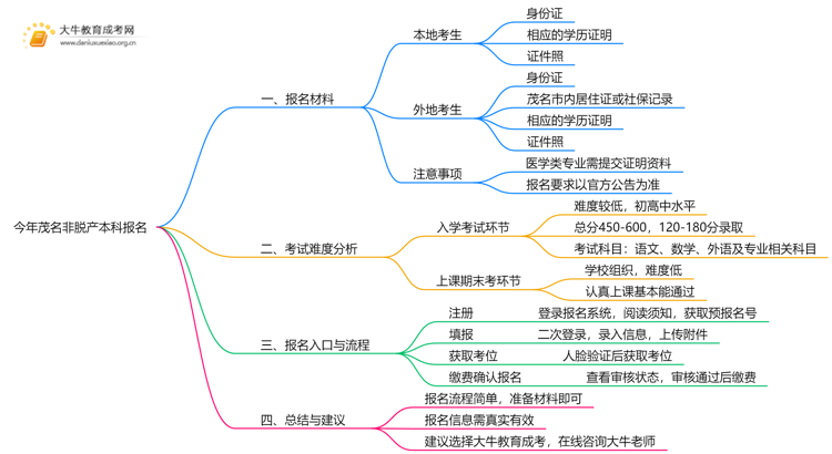 今年茂名非脱产本科报名需要什么材料和手续思维导图