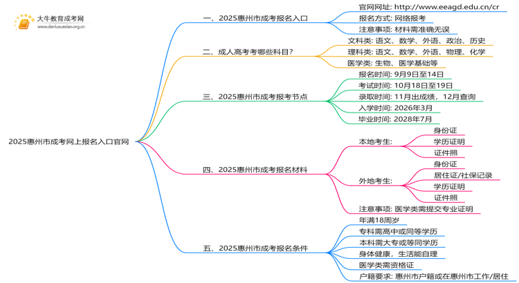 2025惠州市成考网上报名入口官网 几点开始？思维导图