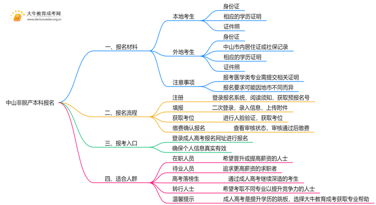 现在中山非脱产本科报名需要什么资料和手续思维导图