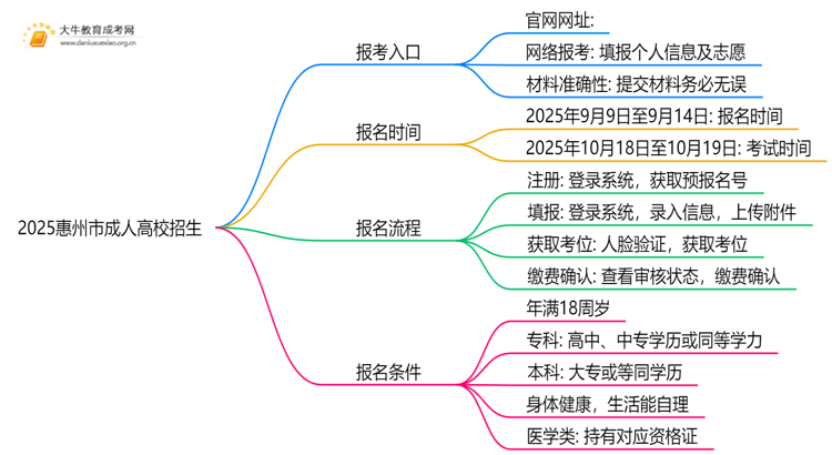 2025惠州市成人高校招生网上报名（+入口+流程）思维导图