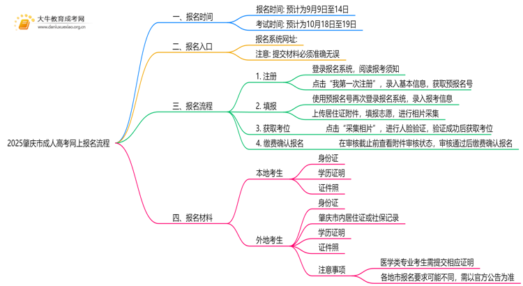 【报考入口】2025肇庆市成人高考网上报名流程思维导图