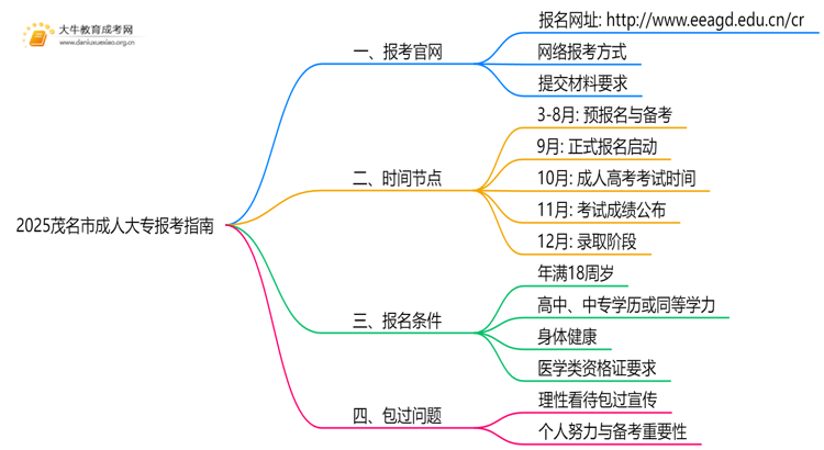 2025茂名市成人大专报考指南（+入口+时间）思维导图