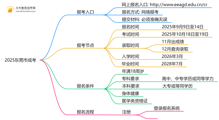 2025东莞市成考网上报名入口官网 几点开始？思维导图