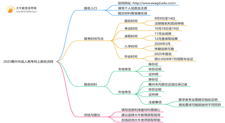 2025惠州市成人高考怎样在网上报名？流程是？思维导图