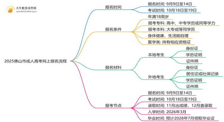 【报考入口】2025佛山市成人高考网上报名流程思维导图