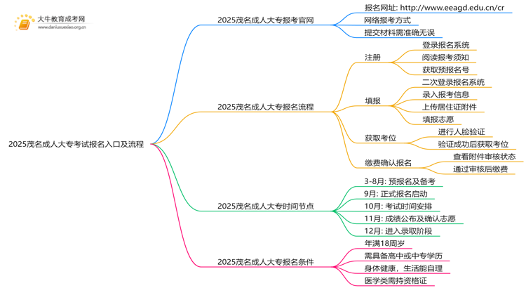 2025茂名成人大专考试报名入口 附报名流程思维导图
