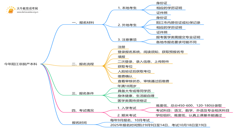 今年阳江非脱产本科需要准备什么材料和证件思维导图