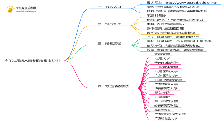 今年汕尾成人高考报考指南2025：入口+流程思维导图