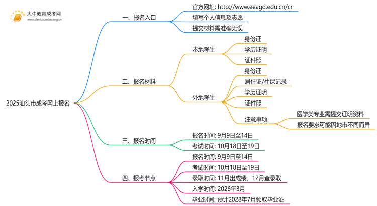 2025汕头市成考网上报名入口在哪？怎么报思维导图